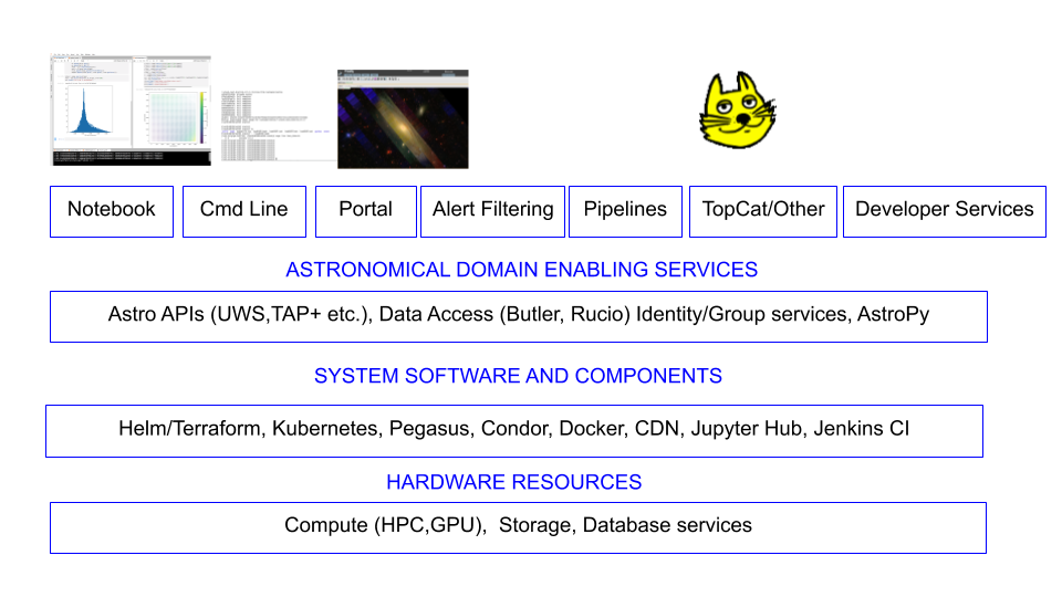 Vera Rubin Observatory Cyber Infrastructure stack.