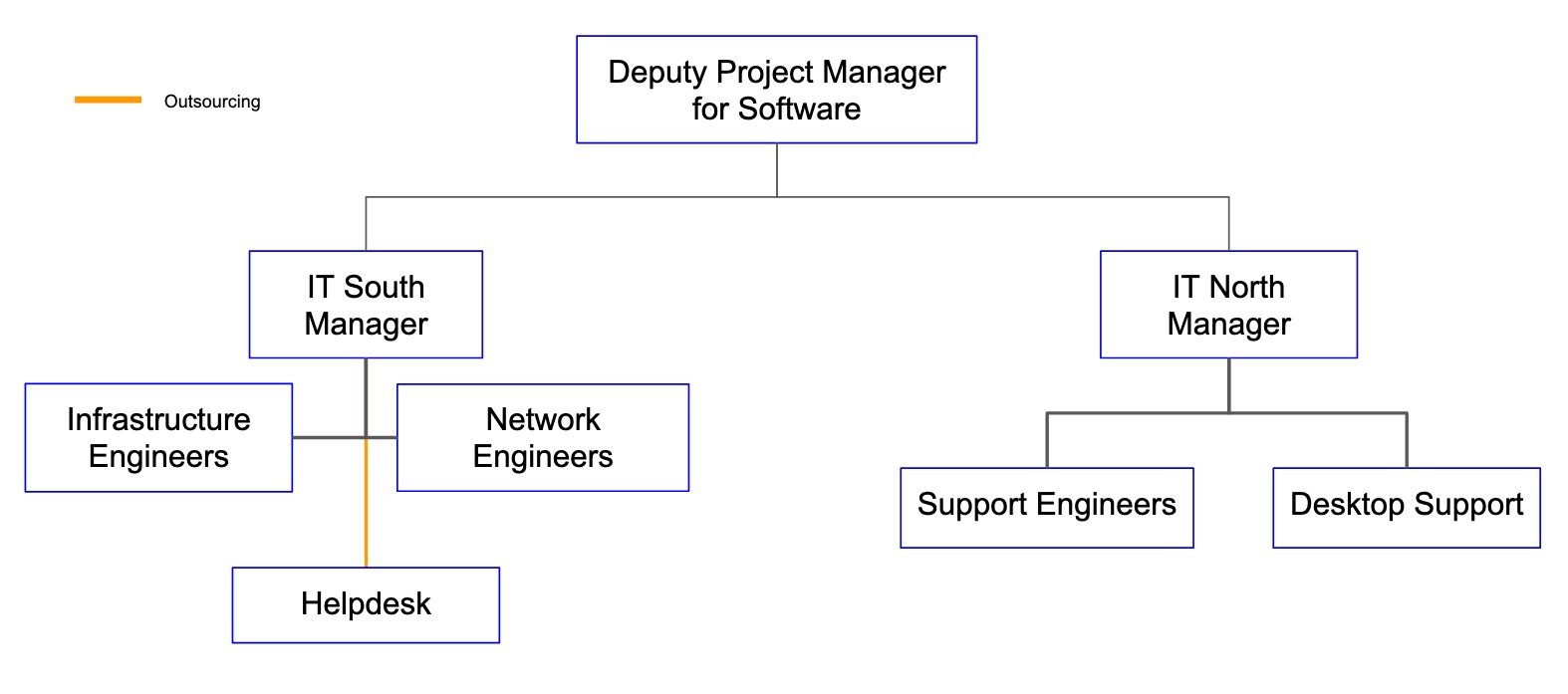 _images/IT_Org.jpg
